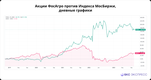 Топ-5 причин купить акции ФосАгро
