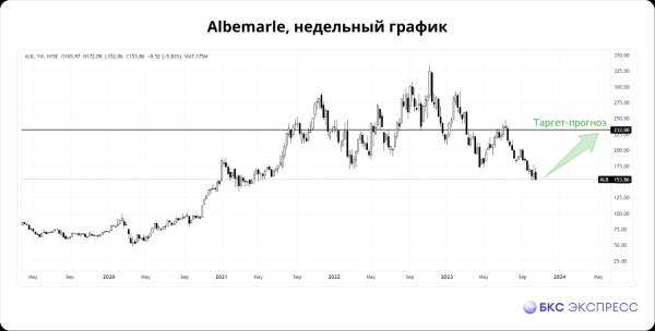 Дешевле, чем в России. Акции США с глубоким дисконтом