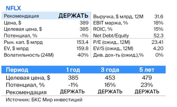 Netflix. Акции пришли к справедливой оценке