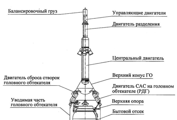 «Инженерное чудо»: как система «катапультирования» спасла российско-американский экипаж «Союза» 