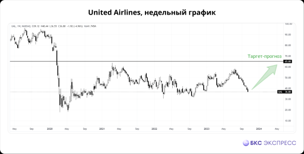 Дешевле, чем в России. Акции США с глубоким дисконтом