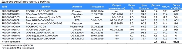 Тактический взгляд: долгосрочный портфель облигаций в рублях. 19 октября 2023