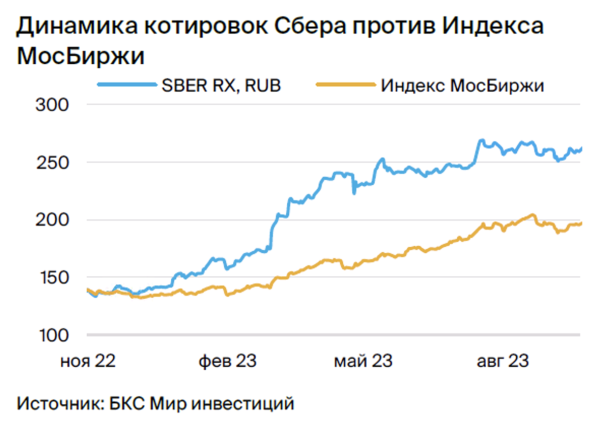 Подтверждаем идею в Сбере. Ждем результатов за III квартал 2023 по МСФО