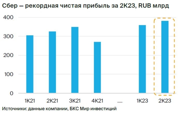 Подтверждаем идею в Сбере. Снижение котировок — хорошая точка входа