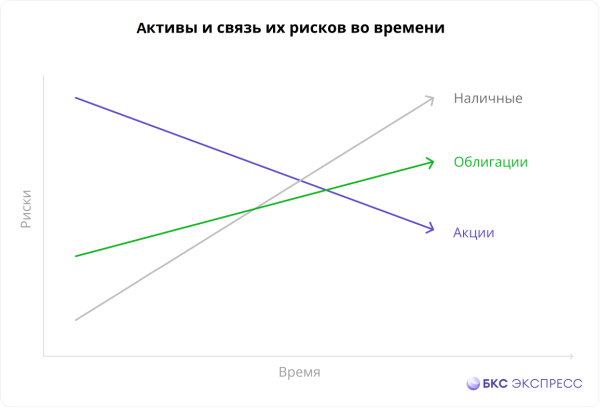 Облигации и акции. Как их правильно совмещать