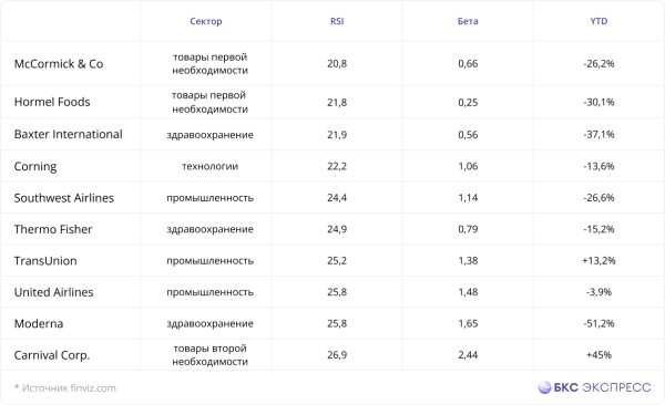 Какие акции перепродали в США: три варианта для спекулянтов