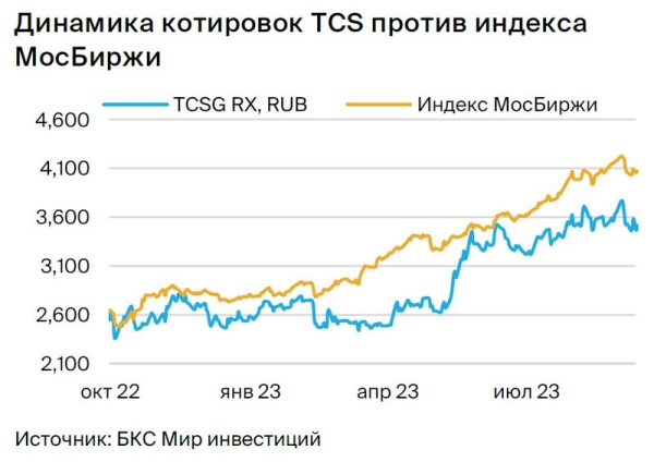 Подтверждаем идею в TCS Group. Сильная финтех-история