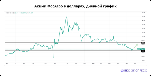 Топ-5 причин купить акции ФосАгро