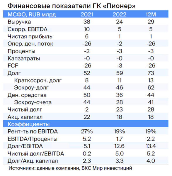 Идея в облигациях Пионера. Доходность за полгода — до 8%+