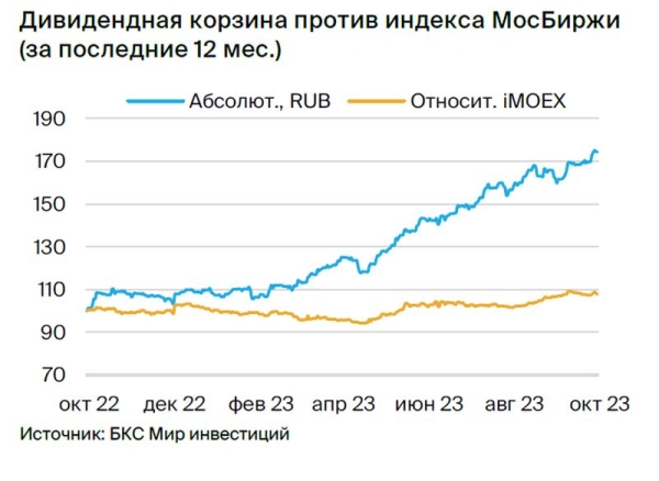 Дивидендная корзина. Годовая доходность превысила 74%