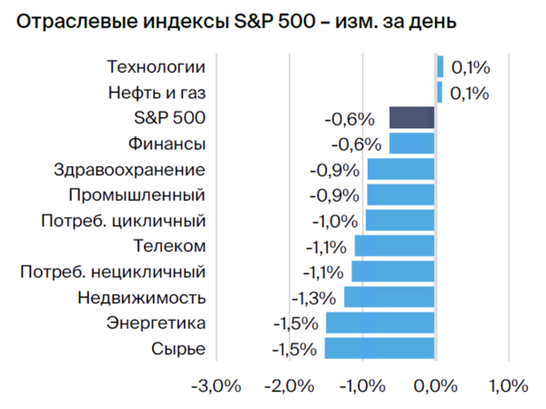 Сегодня в мире. Инфляционное давление в США ослабевает