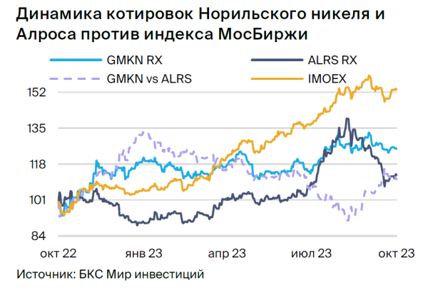 Подтверждаем парную идею: Норильский никель против АЛРОСА