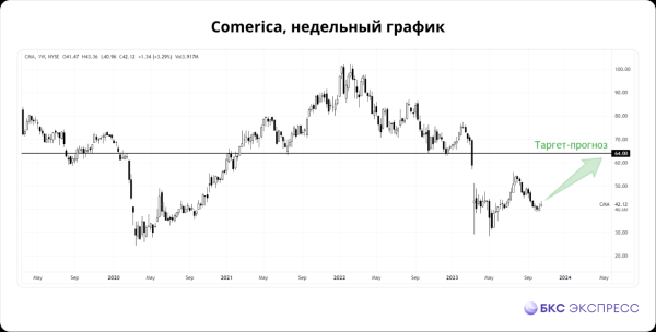 Дешевле, чем в России. Акции США с глубоким дисконтом