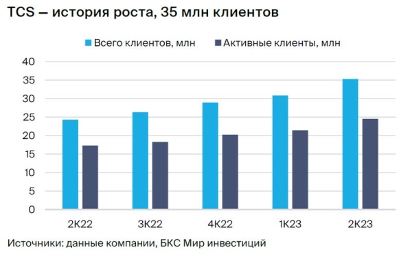 Подтверждаем идею в TCS Group. Сильная финтех-история