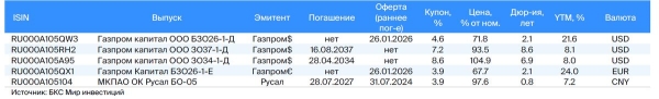 Тактический взгляд: среднесрочный портфель облигаций в валюте. 25 октября 2023