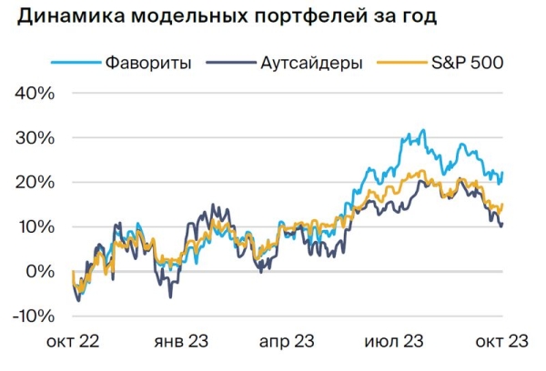 Рынок акций США. Сильная статистика помогла индексам