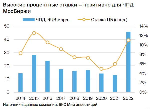 Открываем парную идею: Мосбиржа против ВТБ. Доходность — до 20% к концу октября