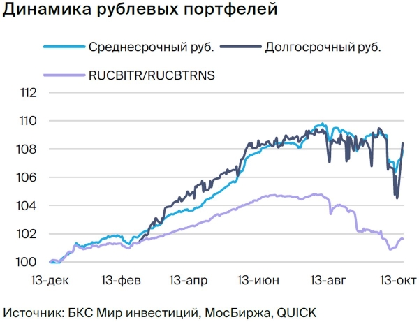 Тактический взгляд: долгосрочный портфель облигаций в рублях. 19 октября 2023