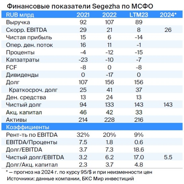 Идея в облигациях Сегежи. Доходность за полгода — до 13%