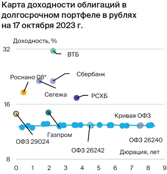 Тактический взгляд: долгосрочный портфель облигаций в рублях. 19 октября 2023