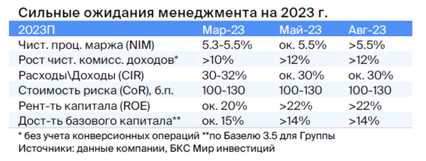 Подтверждаем идею в Сбере. Ждем результатов за III квартал 2023 по МСФО