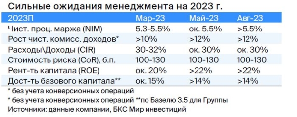 Подтверждаем идею в Сбере. Снижение котировок — хорошая точка входа