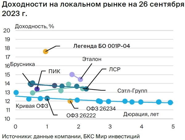 Облигации Легенды: потенциальный доход — 9% за полгода