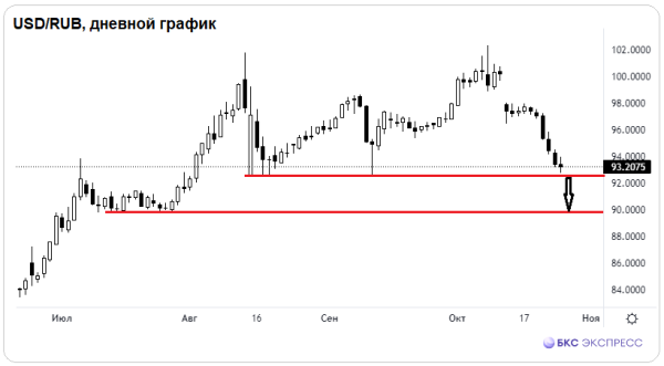 Почему рубль замедлил укрепление