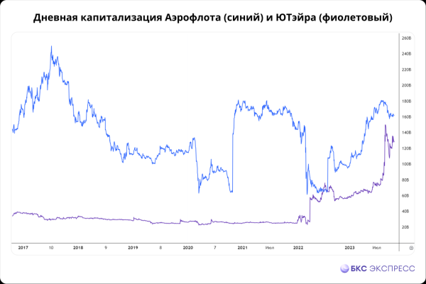 ЮТэйр догоняет Аэрофлот по стоимости. Это справедливо?