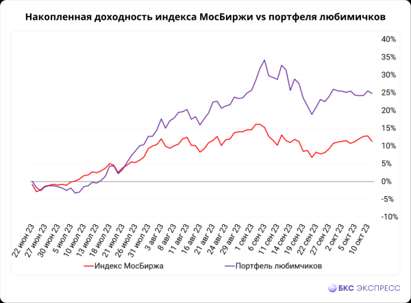 Портфель любимчиков инвесторов: +25% за 80 сессий