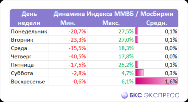 В какие дни недели рынок чаще растет и падает