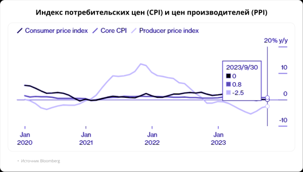 Сегодня в Гонконге. Нет инфляции