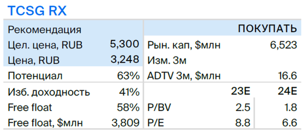 Подтверждаем идею в TCS Group. Сильная финтех-история