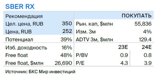 Подтверждаем идею в Сбере. Снижение котировок — хорошая точка входа