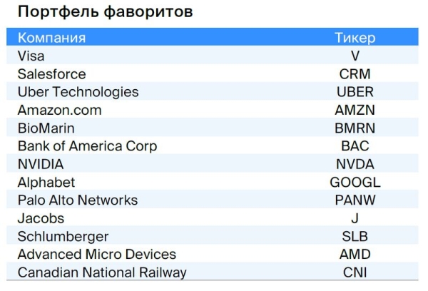 Рынок акций США. Сильная статистика помогла индексам