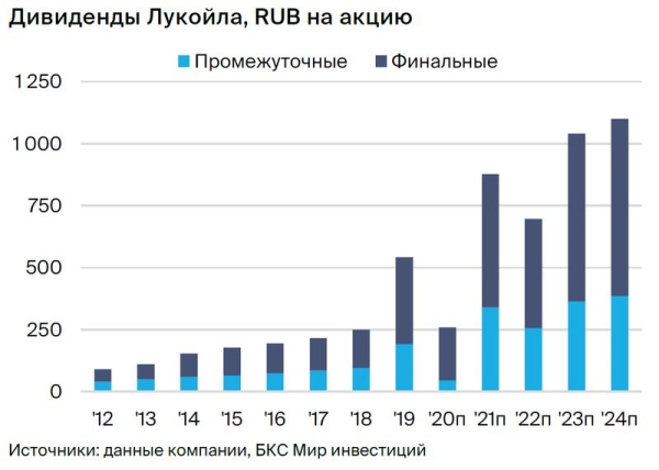 Открываем парную идею: ЛУКОЙЛ против Сургутнефтегаза. Доходность — 15% до конца ноября