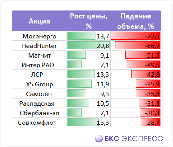 Ралли выдыхается, но не у всех. Какие акции хорошо берут