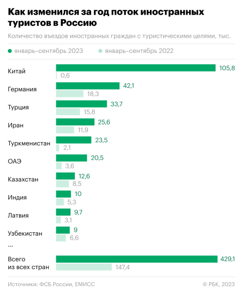 
                    Туристы из Китая вернули лидерство по числу поездок в Россию

                