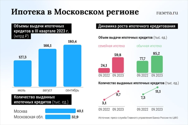 В Москве и Подмосковье выдан рекордный объем ипотеки. Чем это грозит 