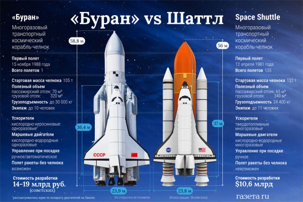 Брошенное дитя Холодной войны: нужен ли России новый «Буран»? 