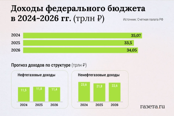 Что нужно знать о российском бюджете на 2024-2026 годы 