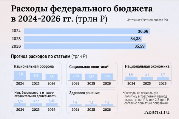 Что нужно знать о российском бюджете на 2024-2026 годы 