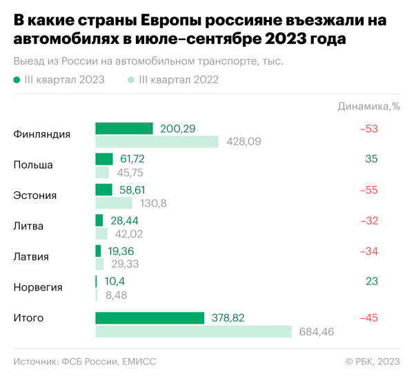 
                    Число поездок россиян на машине в Европу снизилось вдвое

                