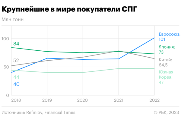 ЕС стал крупнейшим покупателем СПГ после снижения закупок у «Газпрома»
ЕС стал крупнейшим покупателем СПГ после снижения закупок у «Газпрома»
