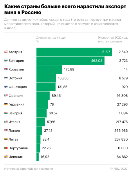 Какие страны ЕС нарастили поставки вина в Россию. Инфографика
Какие страны ЕС нарастили поставки вина в Россию. Инфографика