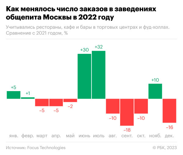 
                    Ресторанные дворики потеряли клиентов после ухода западных брендов

                
