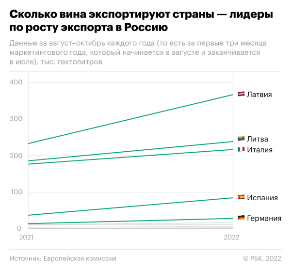 Какие страны ЕС нарастили поставки вина в Россию. Инфографика
Какие страны ЕС нарастили поставки вина в Россию. Инфографика