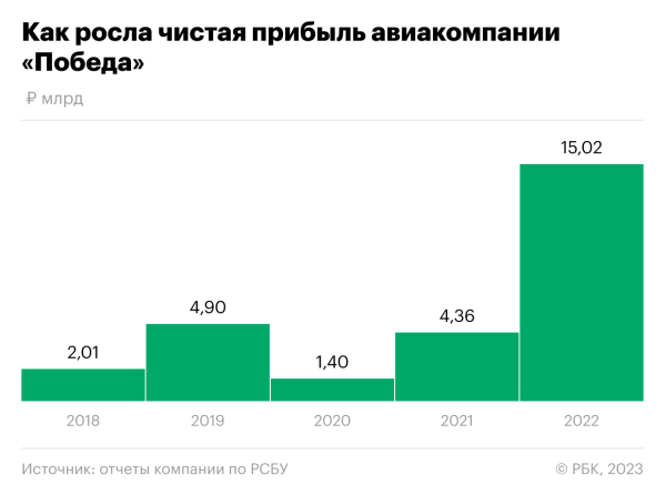 «Победа» получила рекордную с момента основания прибыль на фоне санкций
«Победа» получила рекордную с момента основания прибыль на фоне санкций