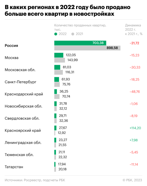 Почти в 20 регионах России в 2022 году выросли продажи жилья
Почти в 20 регионах России в 2022 году выросли продажи жилья