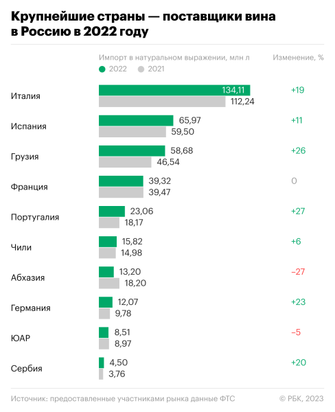 Откуда Россия в 2022 году ввозила вино. Инфографика
Откуда Россия в 2022 году ввозила вино. Инфографика